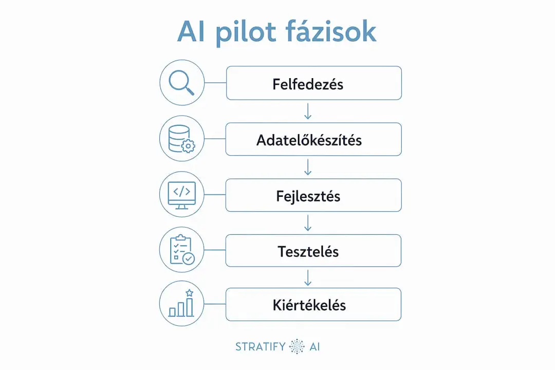 Áttekintő ábra az AI pilot projekt főbb lépéseiről