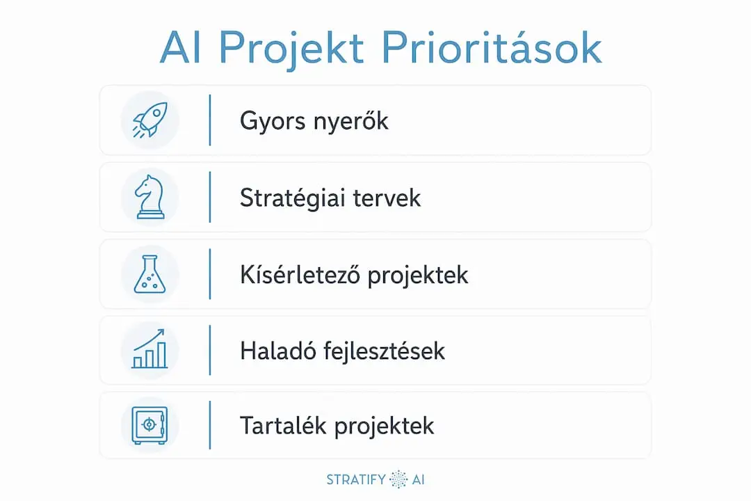 Infografika: Hogyan rangsoroljunk mesterséges intelligencia projekteket lépésről lépésre?
