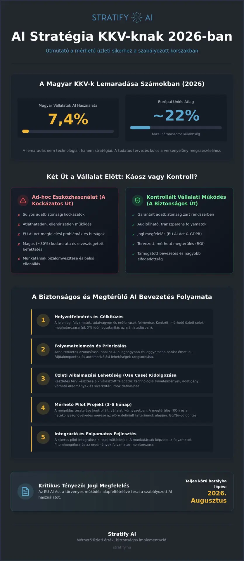 AI tanácsadás KKV-knak 2026-ban: Stratégia, megtérülés és biztonság
