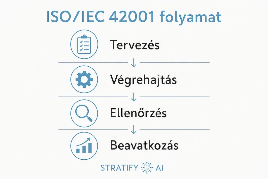 Az ISO/IEC 42001 szabvány négy fő szakaszát bemutató infografika