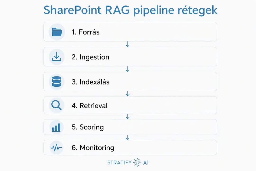 Infografika, amely szemléletesen, függőleges elrendezésben mutatja be a SharePoint RAG folyamat főbb rétegeit.