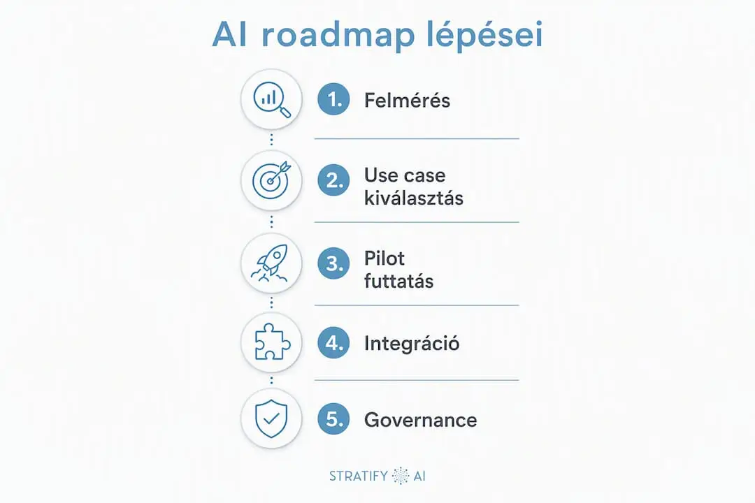 Magyar kis- és középvállalkozások mesterséges intelligencia bevezetésének lépéseit bemutató, függőleges folyamatábra