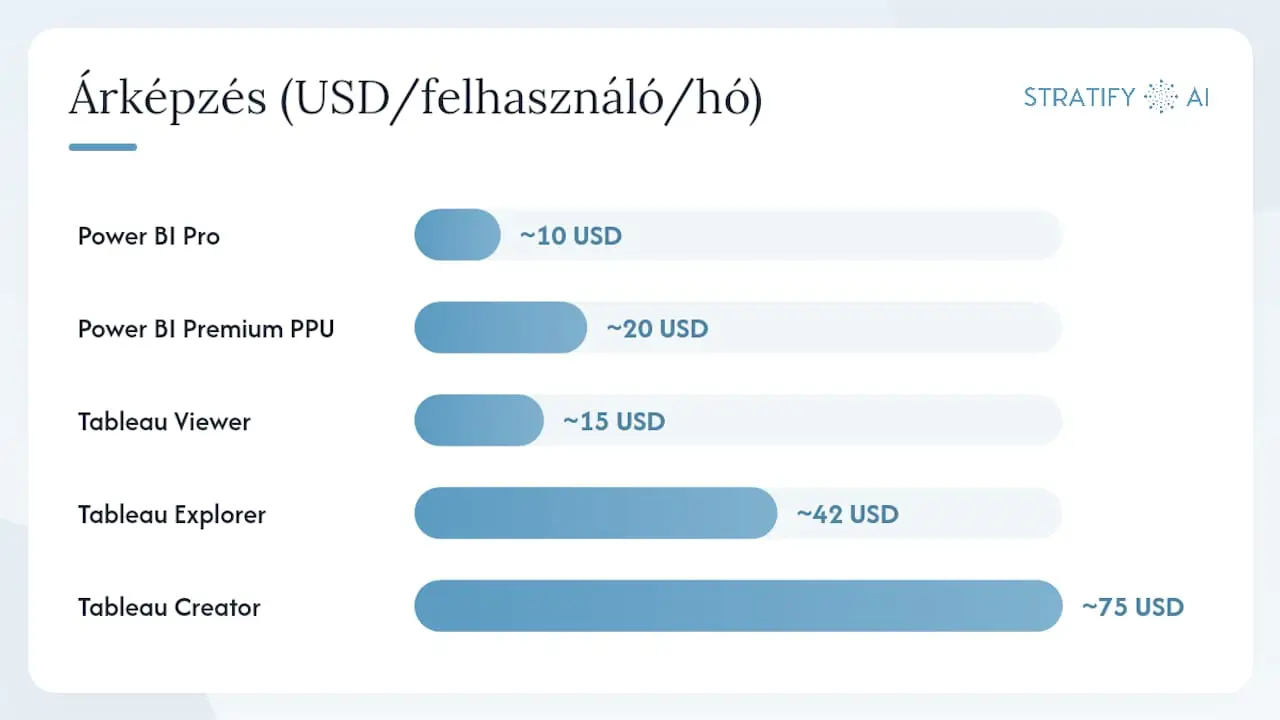 Power BI és Tableau – funkciók és árak összehasonlítása egy átlátható táblázatban