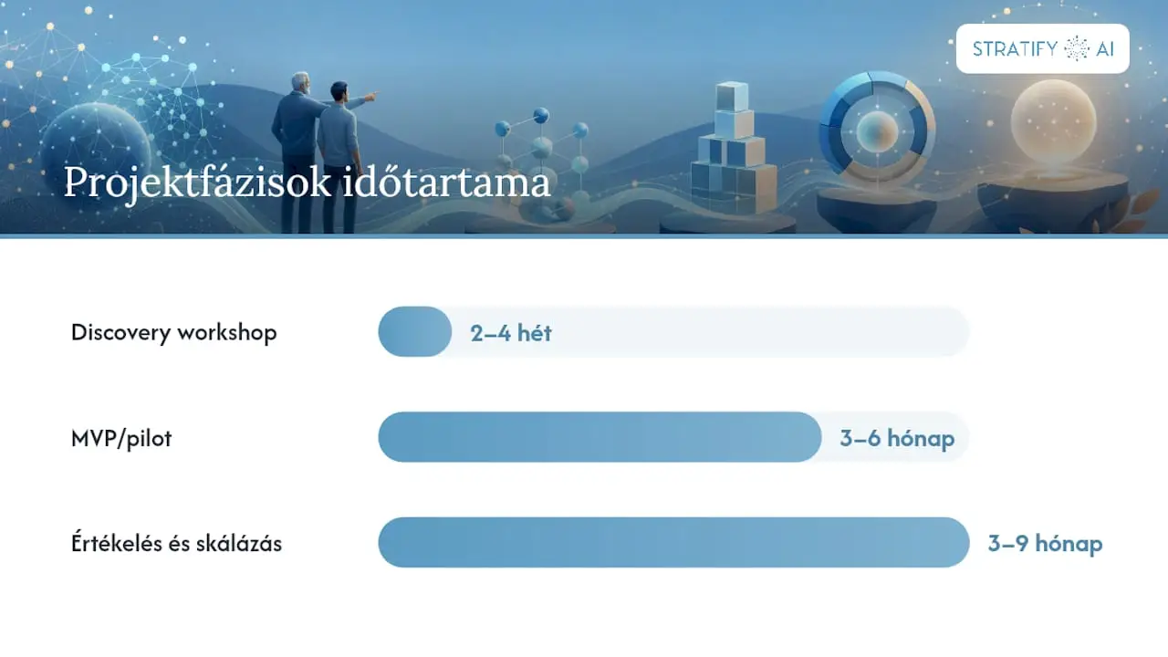 A három fázis és amit mérni kell — overview diagram