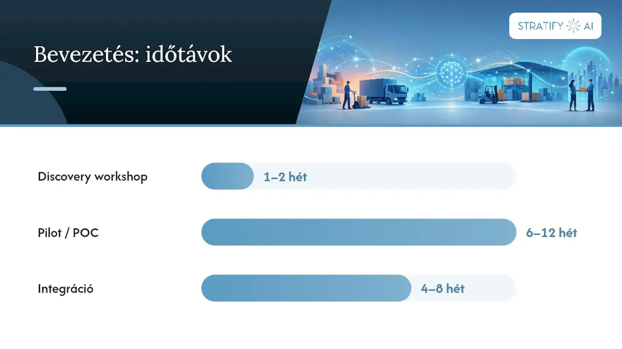 Az AI bevezetésének lépéseit és időbeli ütemezését bemutató ábra