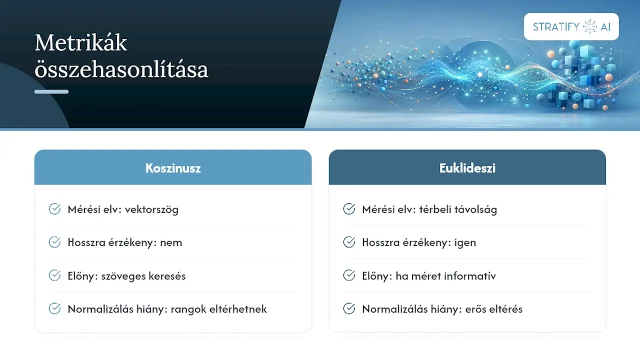 Ábra a koszinusz és az euklideszi távolságmérés összehasonlítására