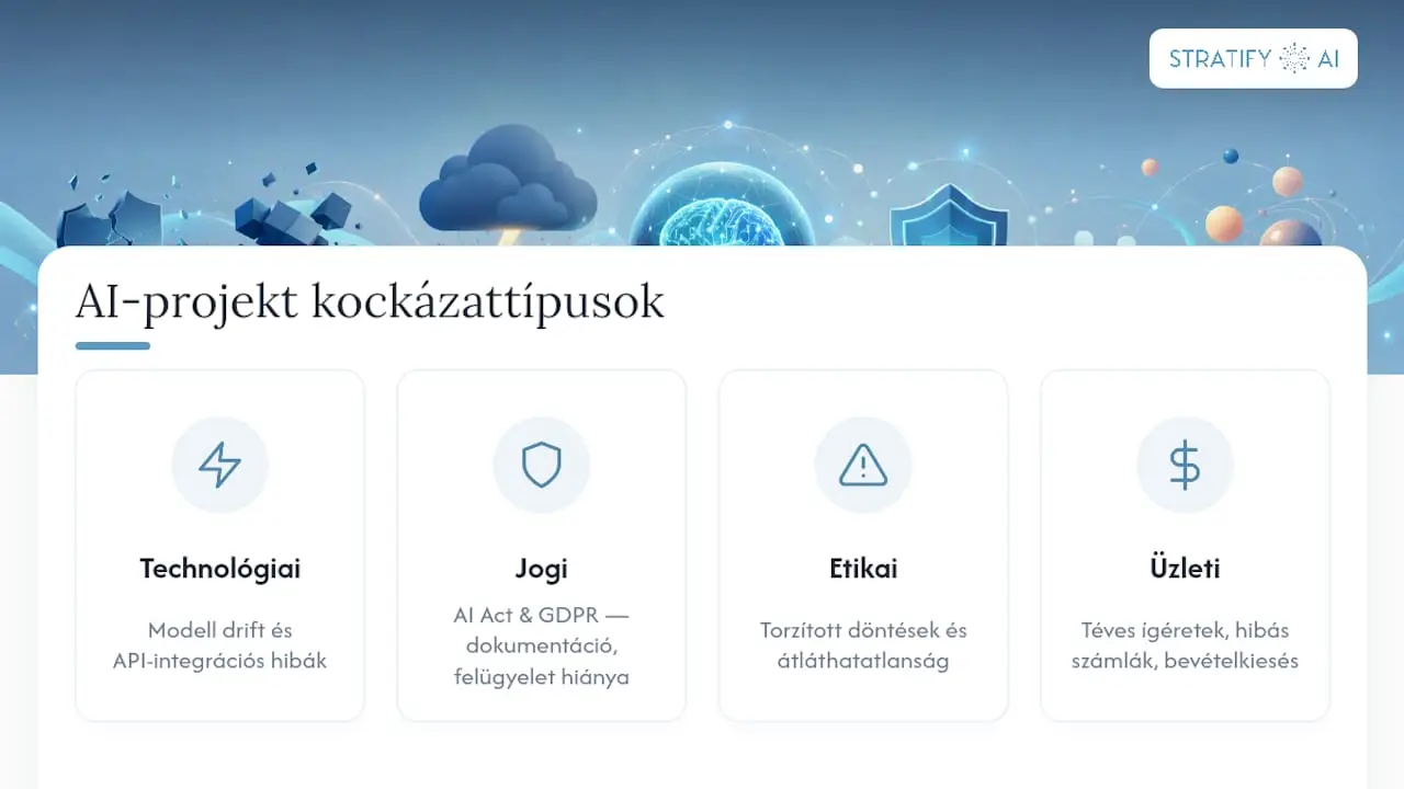 Négy MI projekt kockázati kategóriájának ábrája