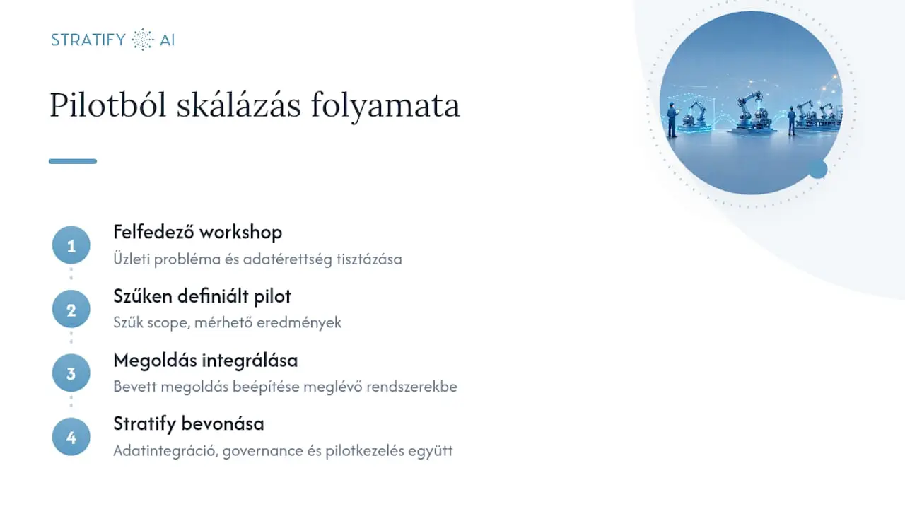 Stratify AI megközelítése: miért működik a gyakorlatban — overview diagram