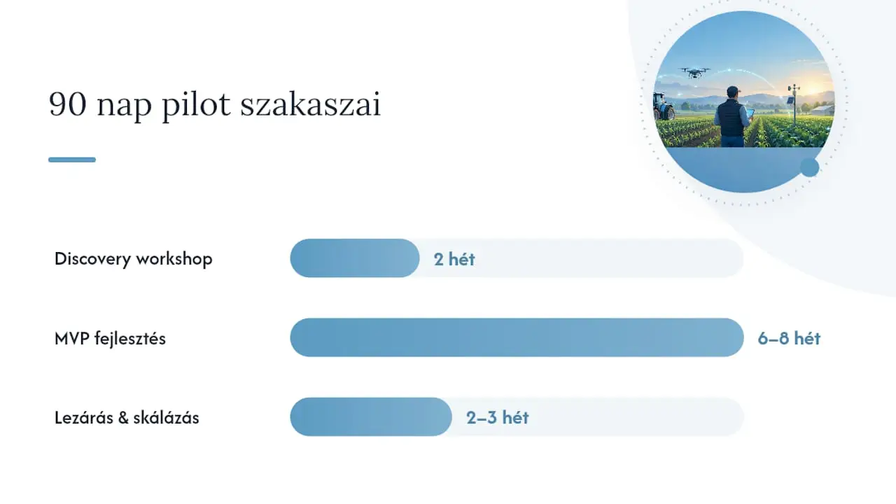 Milyen 90 napos pilot-ütemterv vezet mérhető eredményhez? — overview diagram