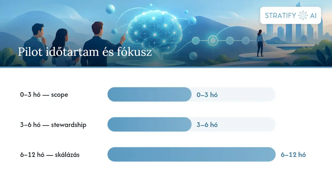 Hogyan induljon el a pilot: lépések 0-3, 3-6 és 6-12 hónapra — overview diagram