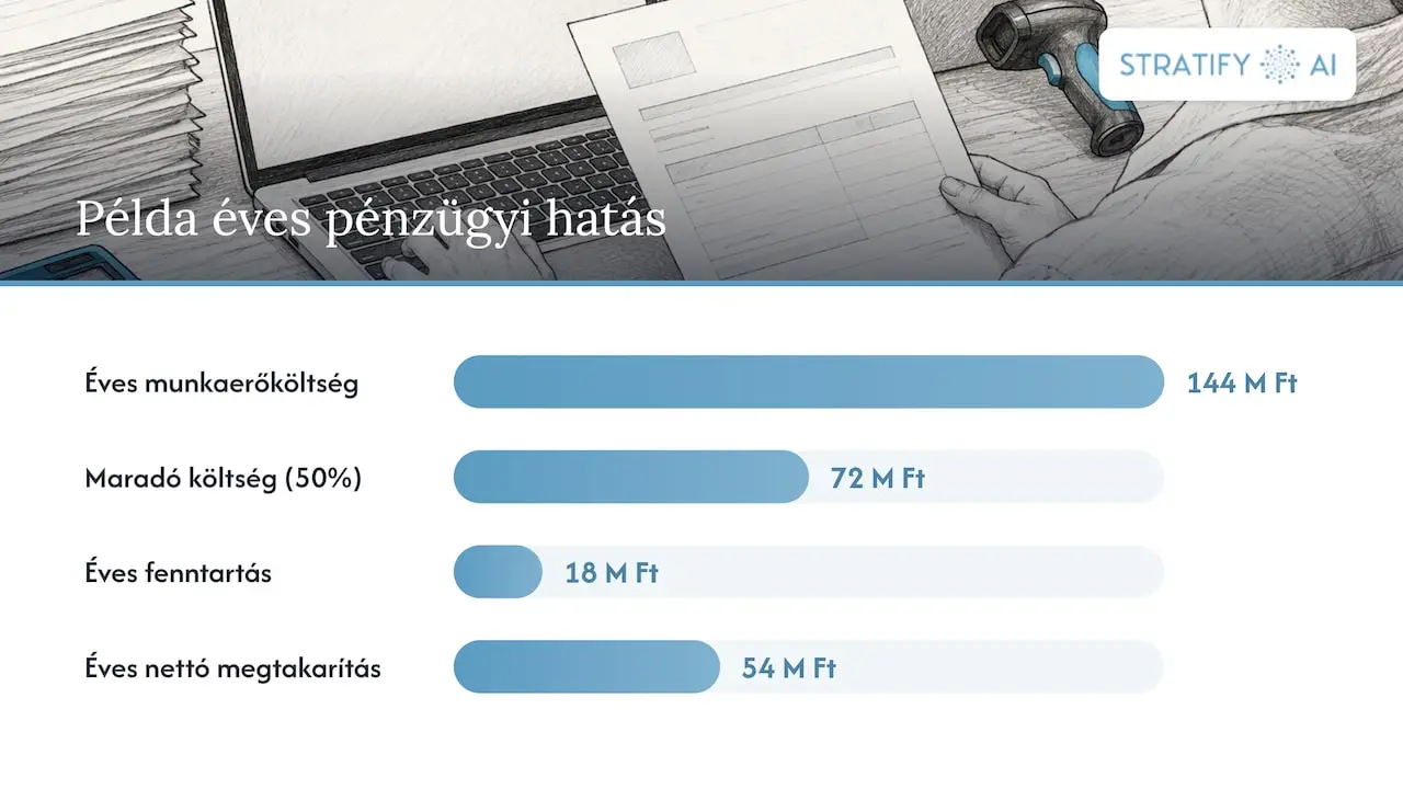 A rendelésautomatizálás pénzügyi hatásának példaszámítása