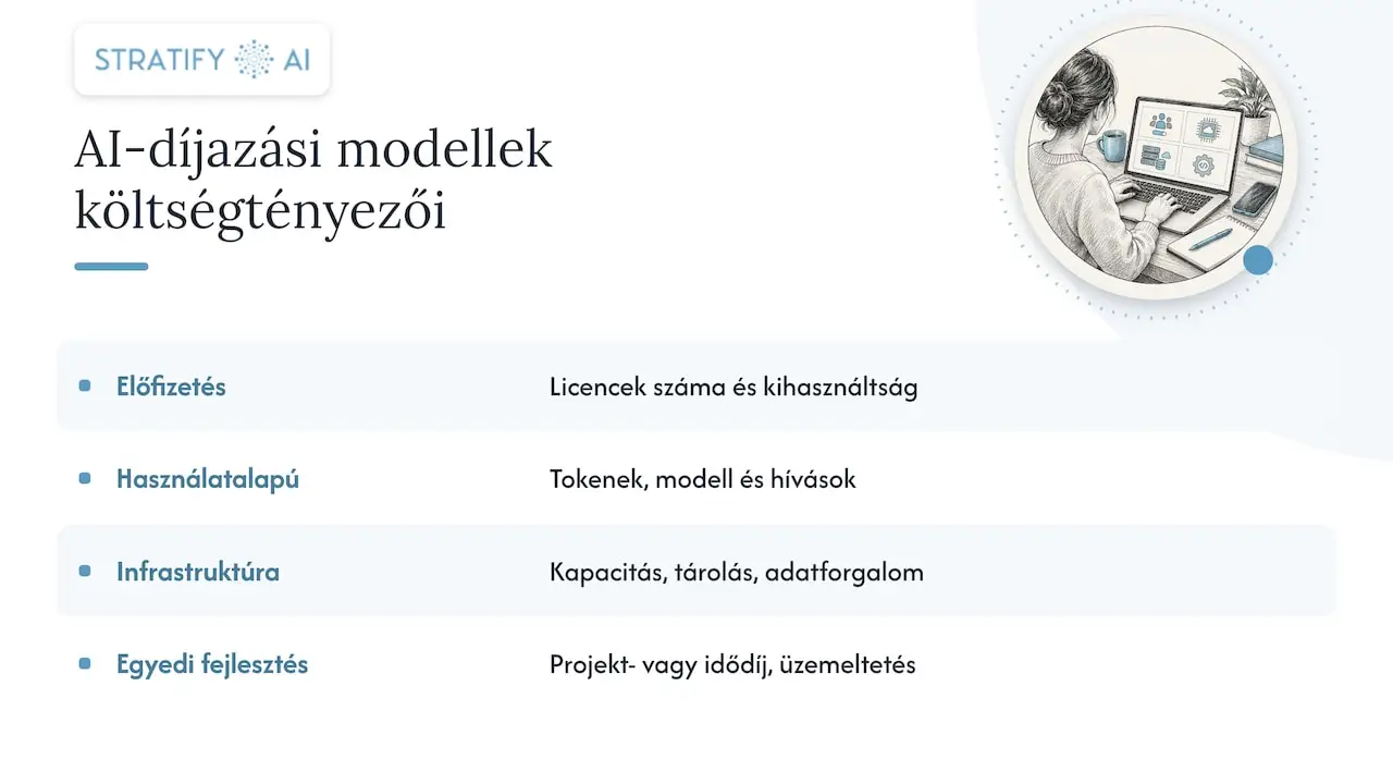 Négy AI-díjazási modell és költségtényezőik